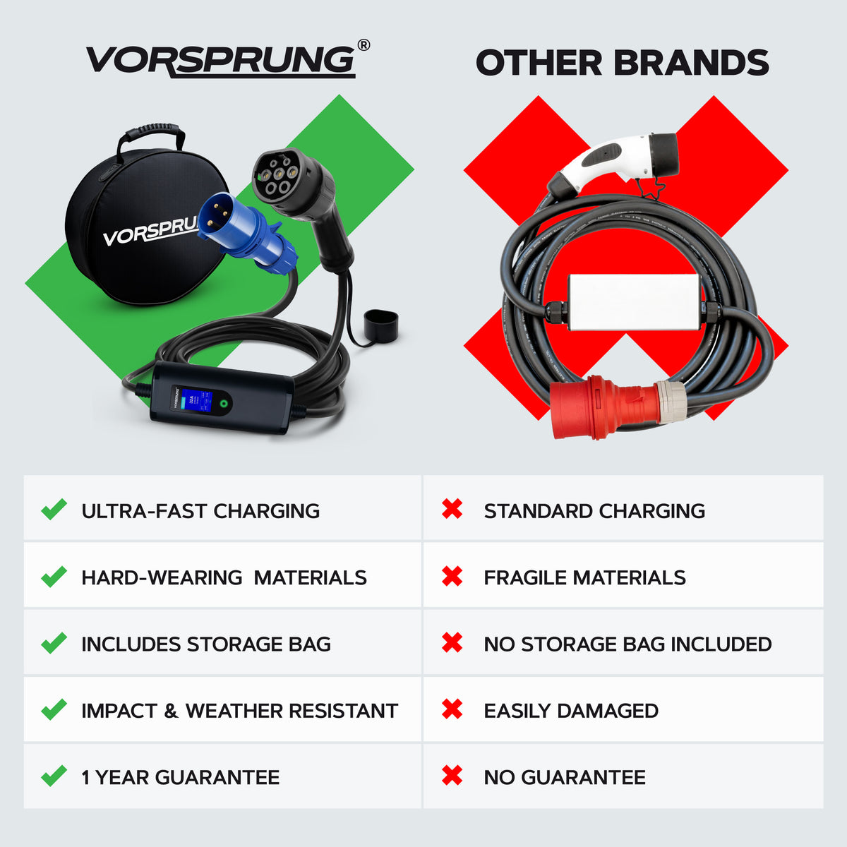 CEE Plug to Type 2 32A Portable EV Charger | Commando Socket / Plug | 5 to 8 Metres | 10A to 32A Variable | Up to 7.4kW | Free Carry Bag